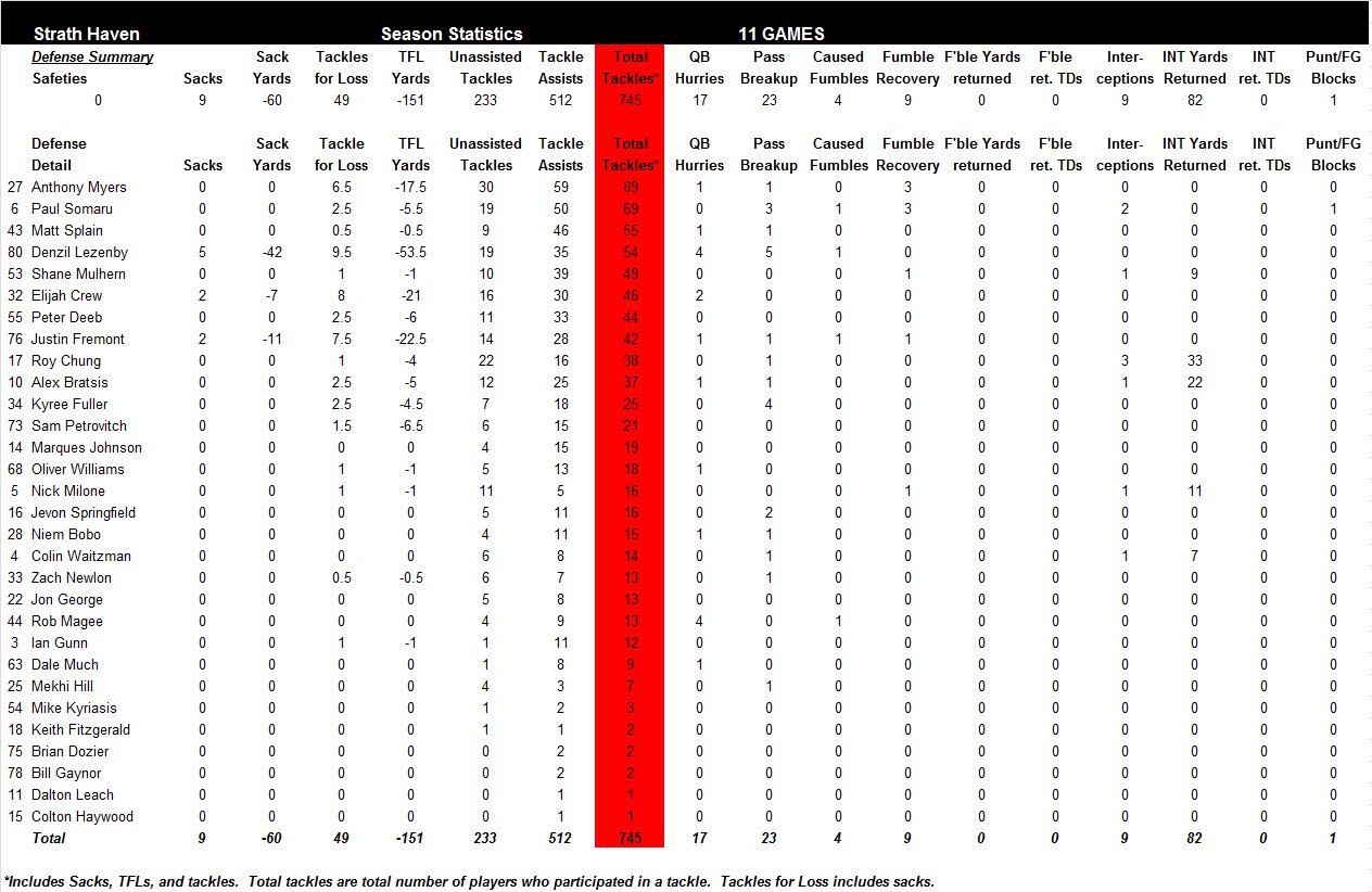 2014 Season Defensive Stats